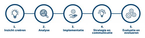 Activity Based Working in 5 stappen