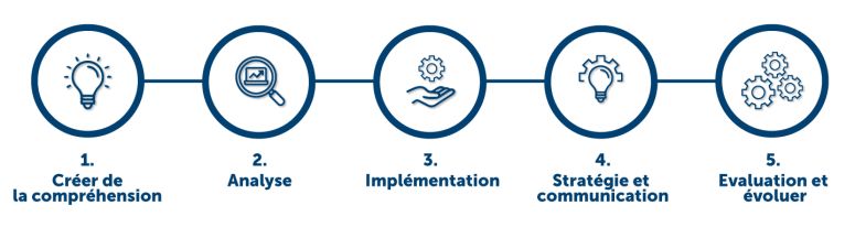 Activity Based Working 5 steps